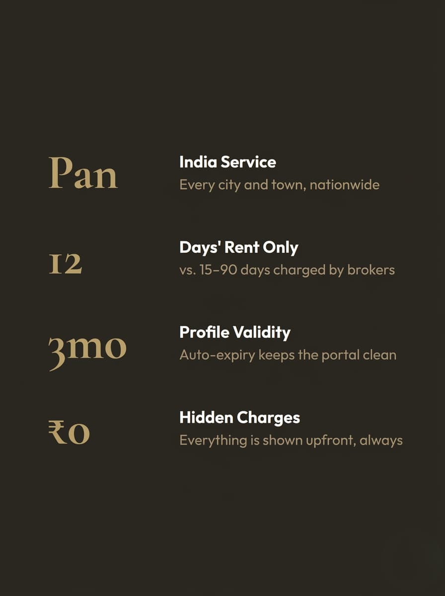 RenterFinder.com platform stats - Pan India service, 12 days' rent only vs 15–90 days broker fee, 3 month profile validity, ₹0 hidden charges